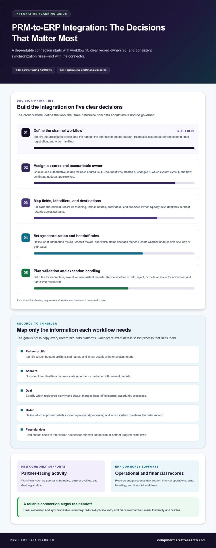 Connecting PRM to ERP Systems: A Practical Integration Guide