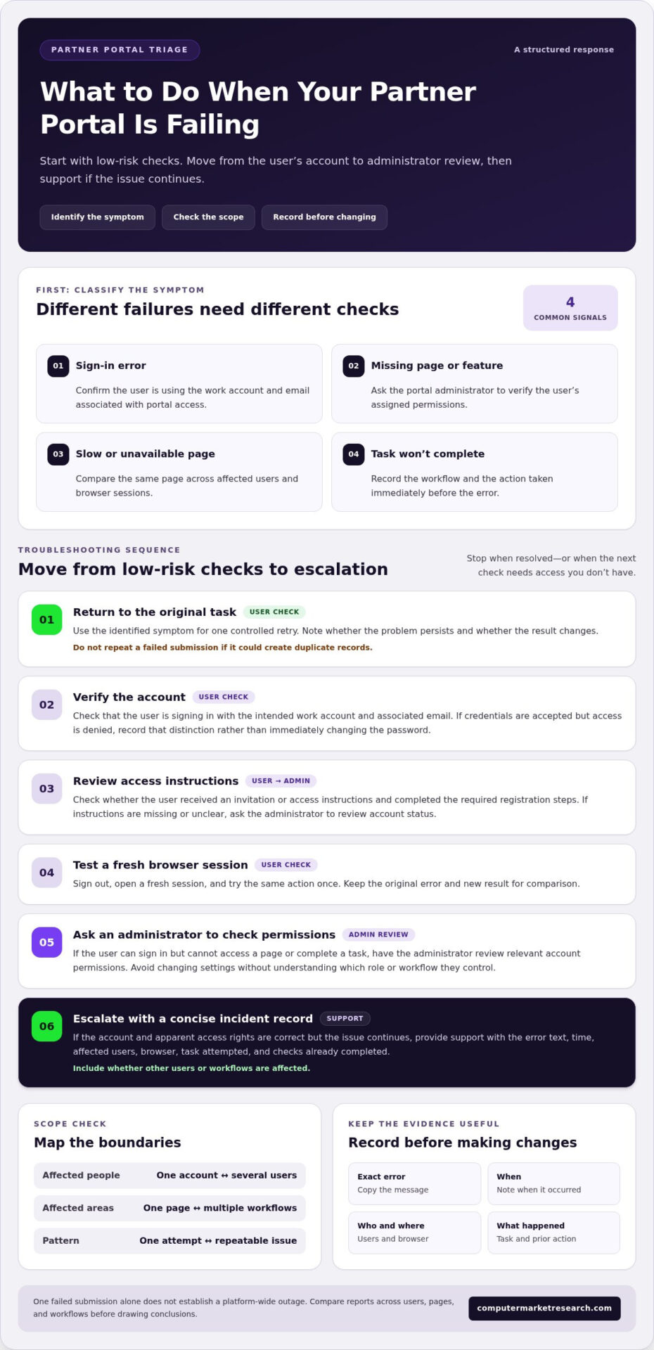 What to Do When Your Partner Portal Is Failing
