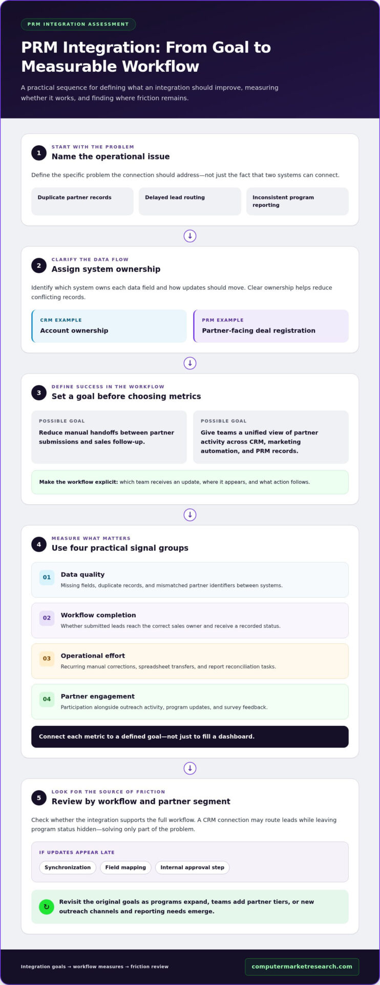 When to Switch PRM Providers for Better Performance and Engagement