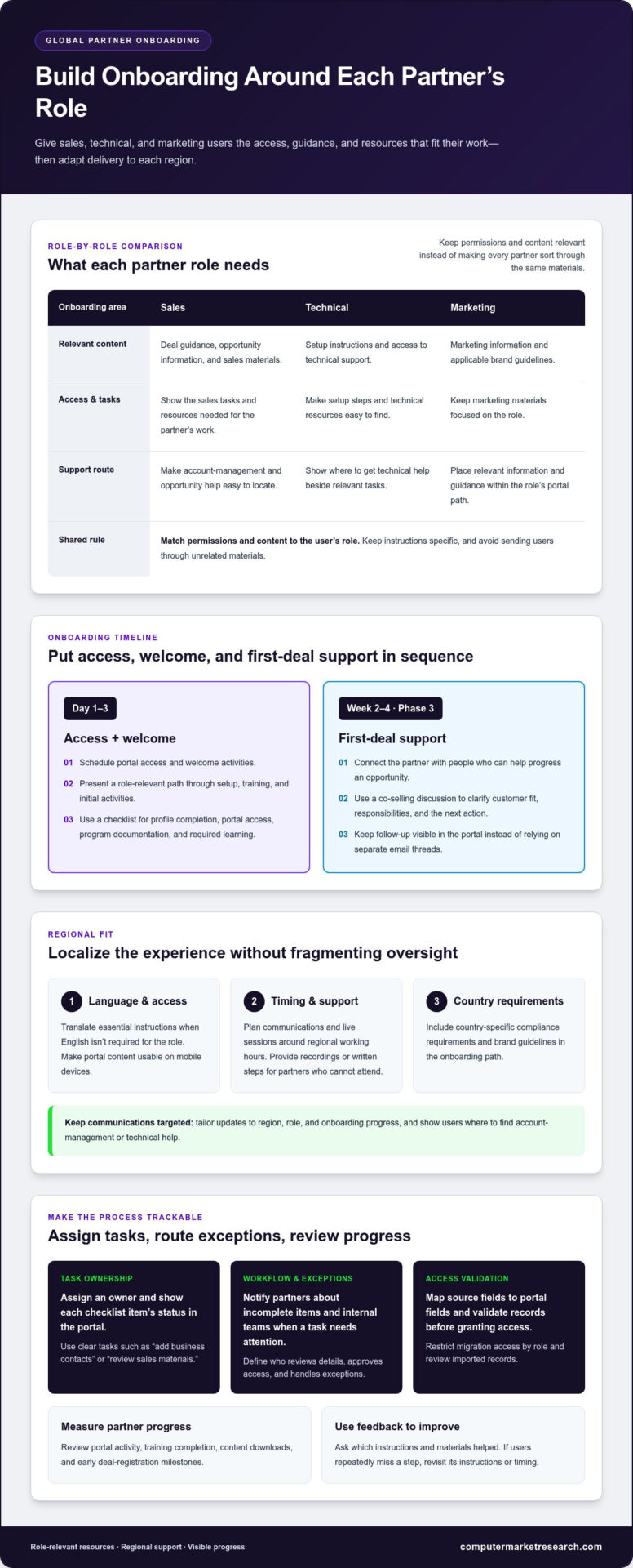 Global Partner Portal Onboarding for International Partners
