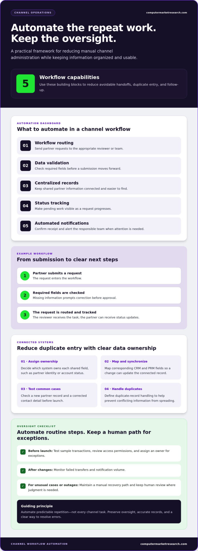 Five ways to reduce administrative burden for channel managers