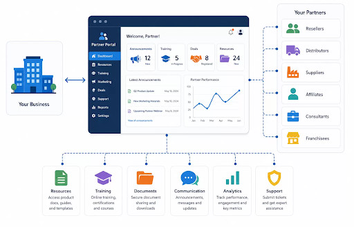 Diagram: Your Business connects to a Partner Portal dashboard, linking partner types, resources, training, and support tools.